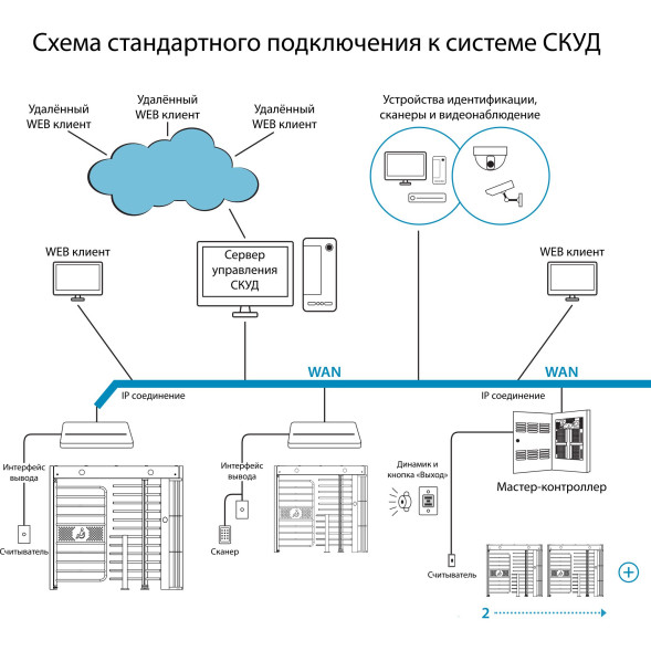 Турникет ПОЛНОРОСТОВОЙ БЛОКПОСТ СТ 4 серия СПЕКТР Z